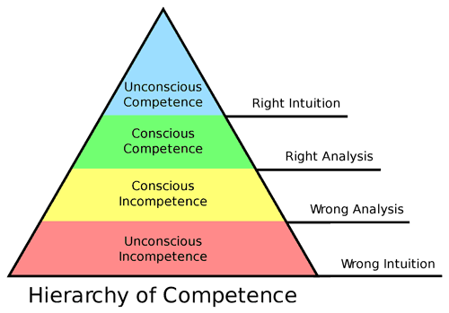 Levels of Competence