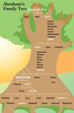 abraham from the bible family tree