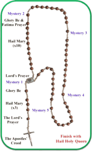 How to say the Rosary