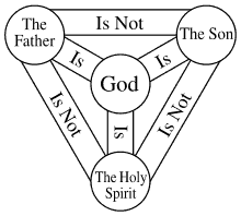 Diagrammatic representation of the Holy Trinity