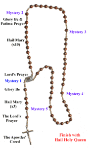 Annotated Rosary showing how it should be prayed