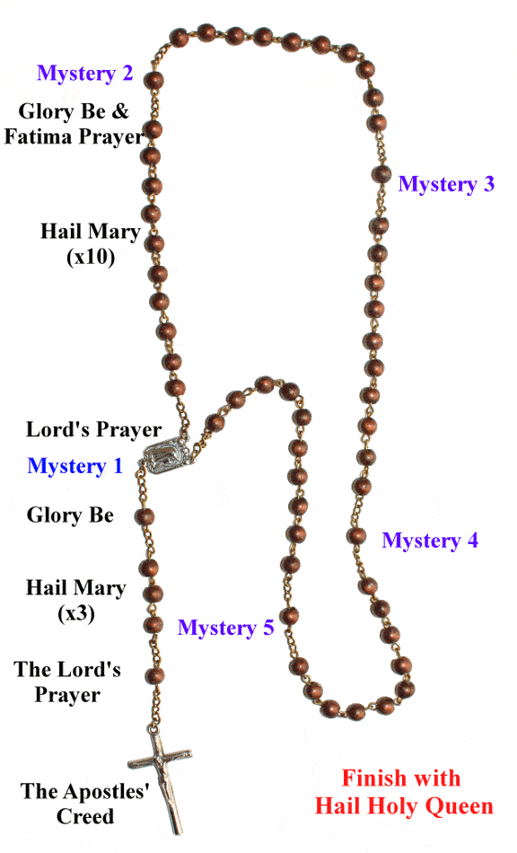 Picture of Rosary Beads with detailed annotation on how to say the Rosary.