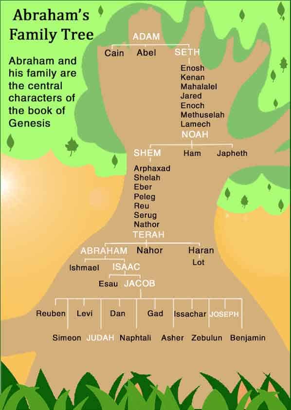 Abraham Family Tree Worksheet